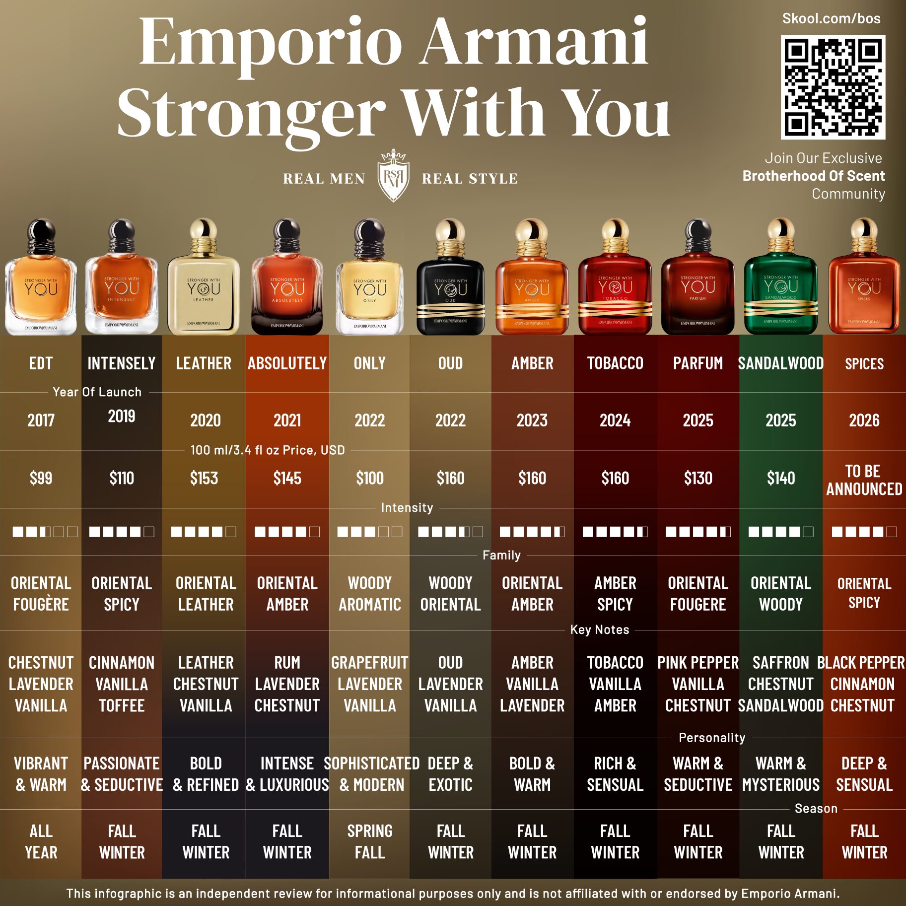 Side-by-side comparison of Emporio Armaniโs Stronger With You featuring scent families, intensity levels, key notes, pricing, and seasonal recommendations.