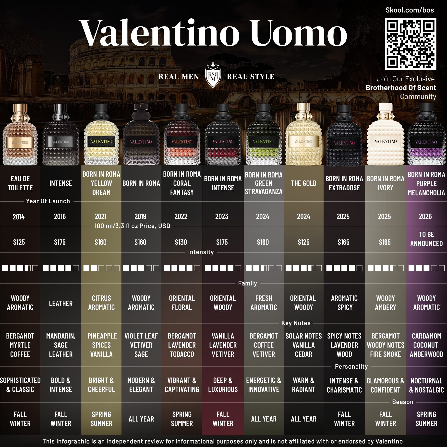 Valentino UOMO Flankers Perfumes for Men comparison infographics